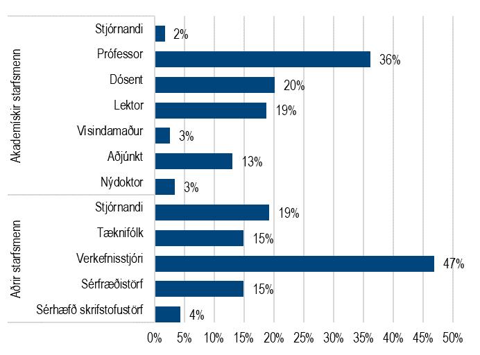STARFSFÓLK HÁSKÓLA ÍSLANDS Í heild voru 1.269 manns á launaskrá Háskóla Íslands árið 2015 í akademískum störfum eða í stjórnsýslu.