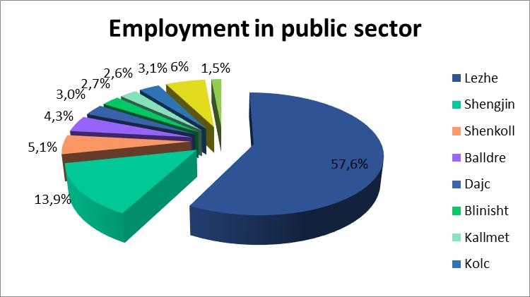 Figura. Punësimi në sektorin publik sipas njësive administrative. Burimi, ISB, të dhëna të referuara nga INSTAT. Shkalla e punësimit për femrat ishte përkatësisht, në Shëngjin 18.98%, 6.