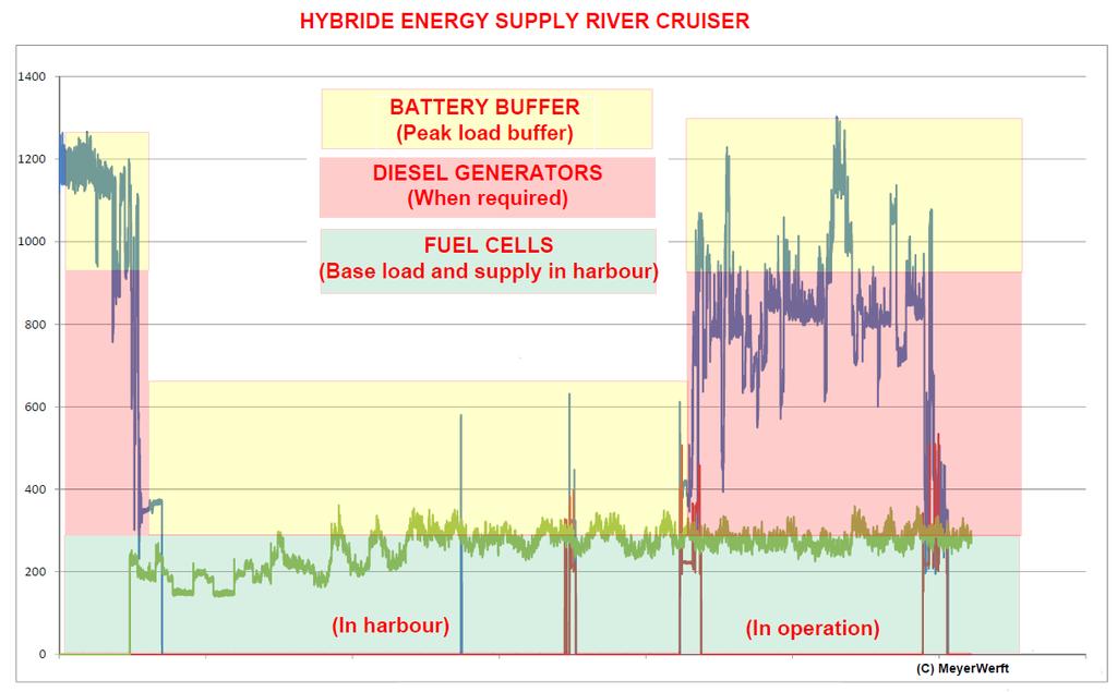 RiverCell - Hybrid energy supply Electrical resp.