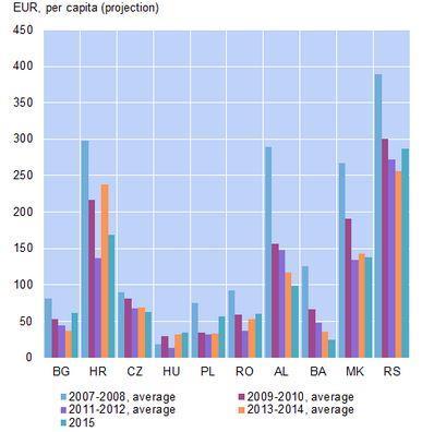 zemljama, osim Mađarske, u 2009. godini uslijedio je pad iznosa držane euro gotovine sve do 2013.godine, kada je došlo do blagog porasta u većini zemalja.