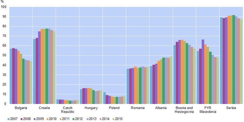 Grafikon 11: Udio deviznih depozita u ukupnim depozitima u zemljama CESEE od 2007. do 2015. godine Izvor: www.oenb.at Na grafikonu 12.