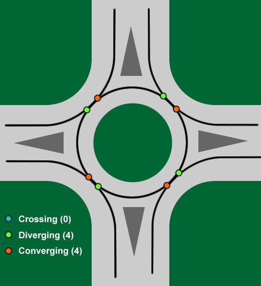 Several reasons make mini-roundabouts a great alternative for cities to consider when redesigning an intersection: