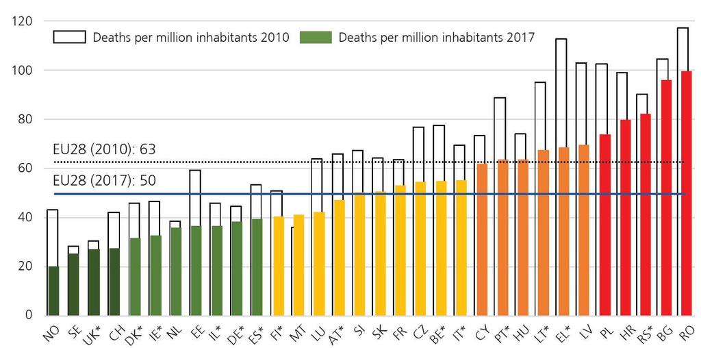 CRASH DATA - ITALY Road deaths per million inhabitants in 2017 (ETSC) Road deaths in 2017 = 3,378 (Source