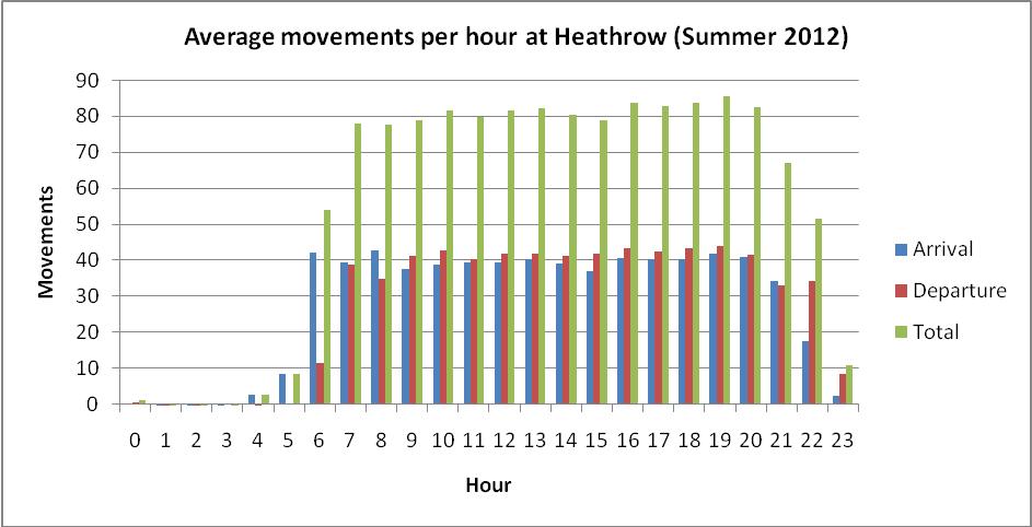 Figure 14: Average movements per hour at Heathrow ( 212) Responses to the first stage consultation indicate that this peak in arrivals results in additional stacking and associated delays, which can