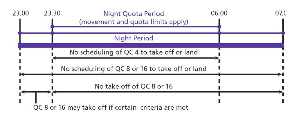 Aircraft are classified on the basis of their noise data (adjusted as appropriate) into seven QC bands.