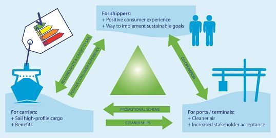 Port dues strategies and incentives for cruise line companies for using green Environmental Ship Index (ESI) a voluntary system designed to improve the environmental performance of sea going vessels,