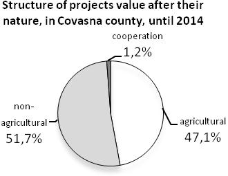 Figure 4 Structures of LEADER projects as values and as numbers, after their nature The financed value of projects depending on their nature, until the end of 2014, shows the precedence of