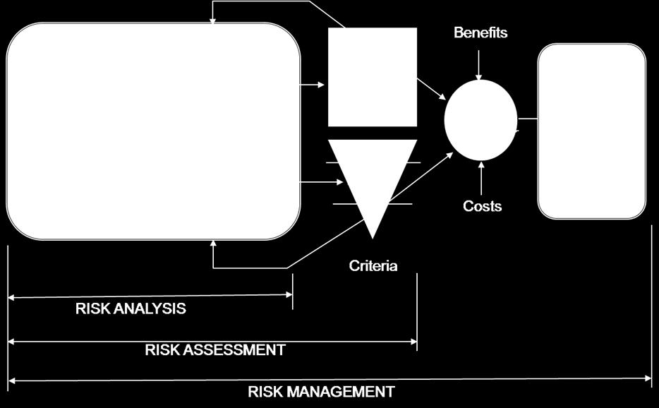 Evolution of Safety Risk Based Design -