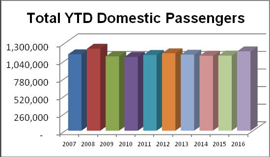 February 2016 - SAT Passenger Count was Up 6% Over February 2015 YTD thru February 2016 Total