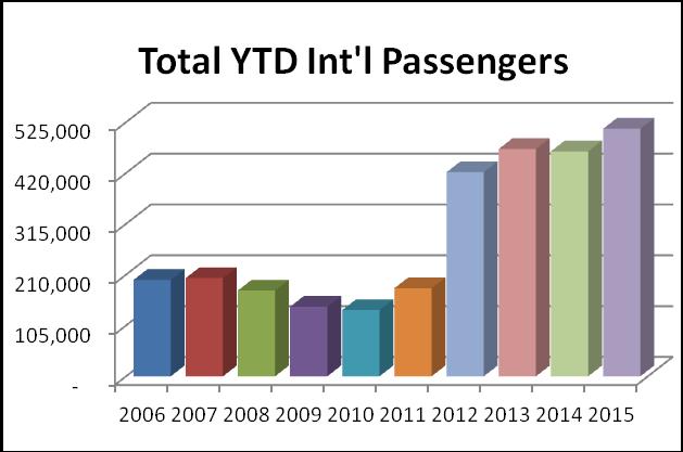 SAT Ends 2015 with a Record Total Passenger Count 8.5 Million Up 1.