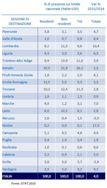 Number of tourists by access Among the Italian regions, Emilia Romagna has a foreign tourist presence that is higher than the Italian one (Istat 2015 data). Tab.3.