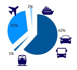 Tab.4. Means of transport which foreign tourists arrive in Italy. Source: http://www.turismo.beniculturali.it/wp-content/uploads/2018/01/pianomobilit%c3%a0-turistica-2017-2022.
