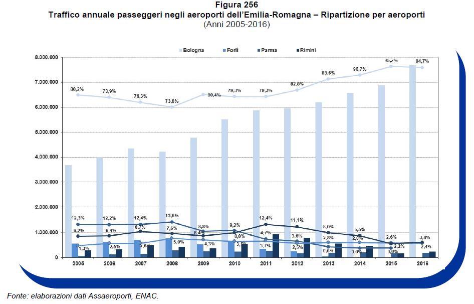 airport has seen a 3% increase in activity. The three airports have offset the closure of the Forlì (which took place in 2013). Graph T2.6.