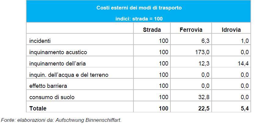 Tab.13. External costs in relation to transport modes Source: http://mobilita.regione.emiliaromagna.