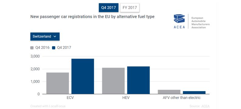 Graph T2.21. New passenger car registration in Swizerland by Alternative Fuel Type. Source: http://www.acea.be/press-releases/article/alternative-fuel-vehicle-registrations- 35.1-in-fourth-quarter-39.