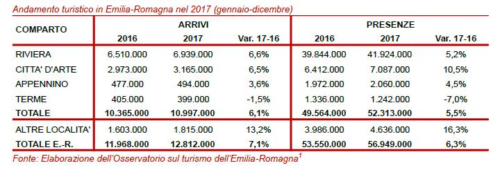 Analyzing the number of foreign and Italian tourists, we note that the latter correspond to a high percentage compared to the former.