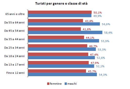Tab.32. Tourists by gender and age group, 2015. (Source: http://statistica.regione.emilia-romagna.