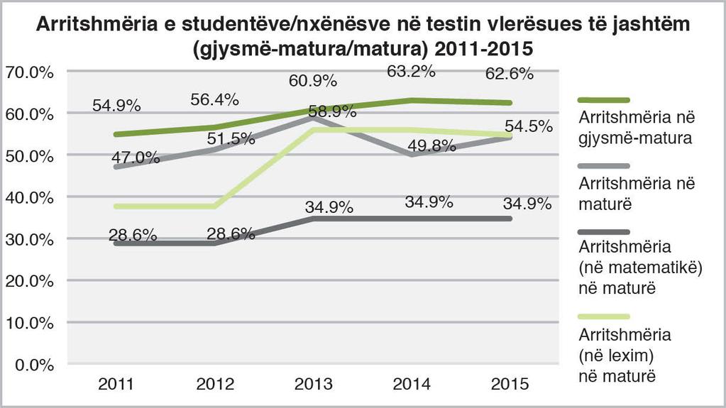 Stimujt për reformë Figura 2 Arritshmëria e nxënësve në provimin shtetëror të maturës Burimi: MASHT, 2015, Raporti vlerësues i PSAK-ut, 2011-2016.