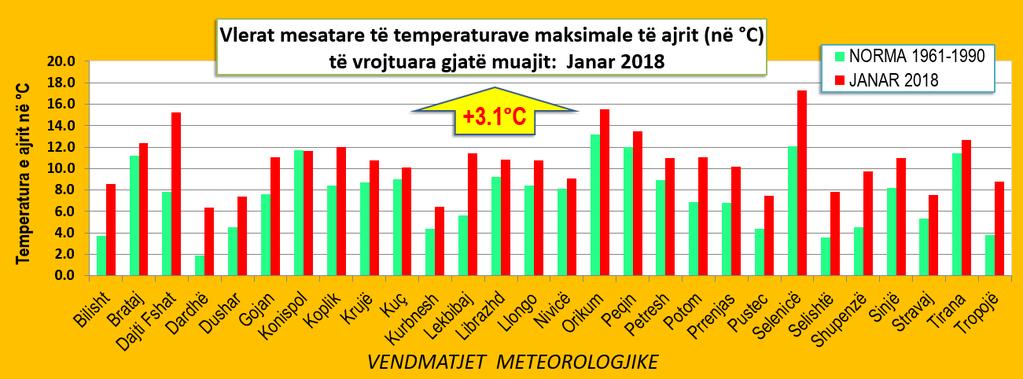 8 Vlerat mesatare të temperaturave maksimale të ajrit për muajin janar 2018 dhe vlerat përkatëse të normës. Figura Nr.