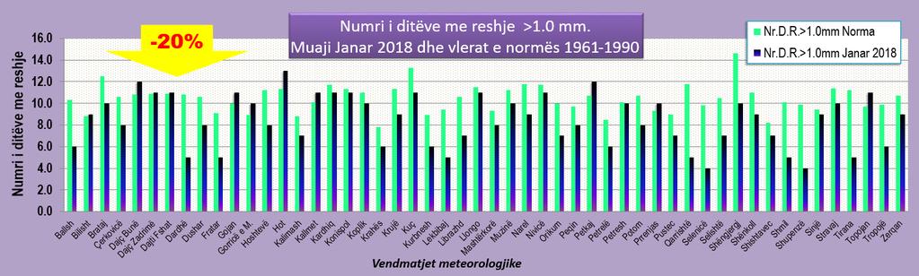 Monitorimit Meteorologjik) SKKM në vendin tonë. Figura Nr. 11 Vlerat e numrit të ditëve me reshje mbi pragun 1.0 mm gjatë muajit janar 2018 përkundrejt vlerave të normës. Figura Nr.12 - Vlerat e reshjeve maksimale 24 orëshe të vrojtuara gjatë muajit janar 2018.