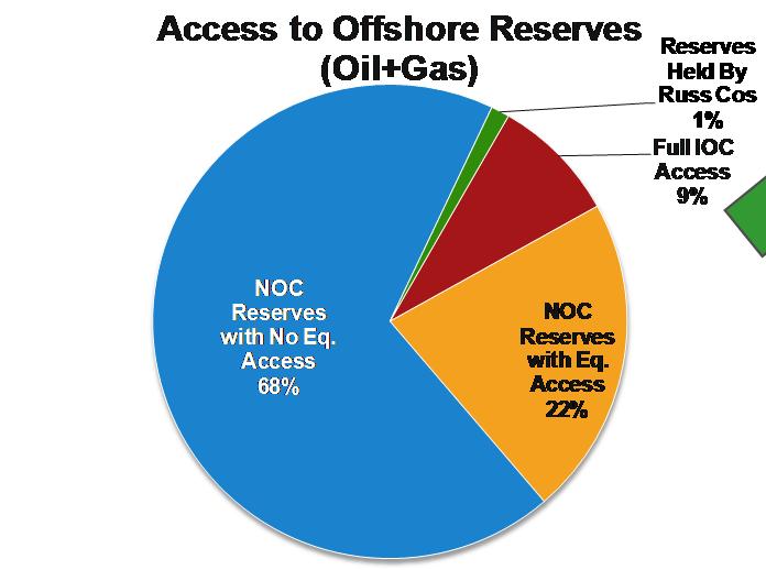 Offshore reserves remain more open to IOCs than onshore particularly in