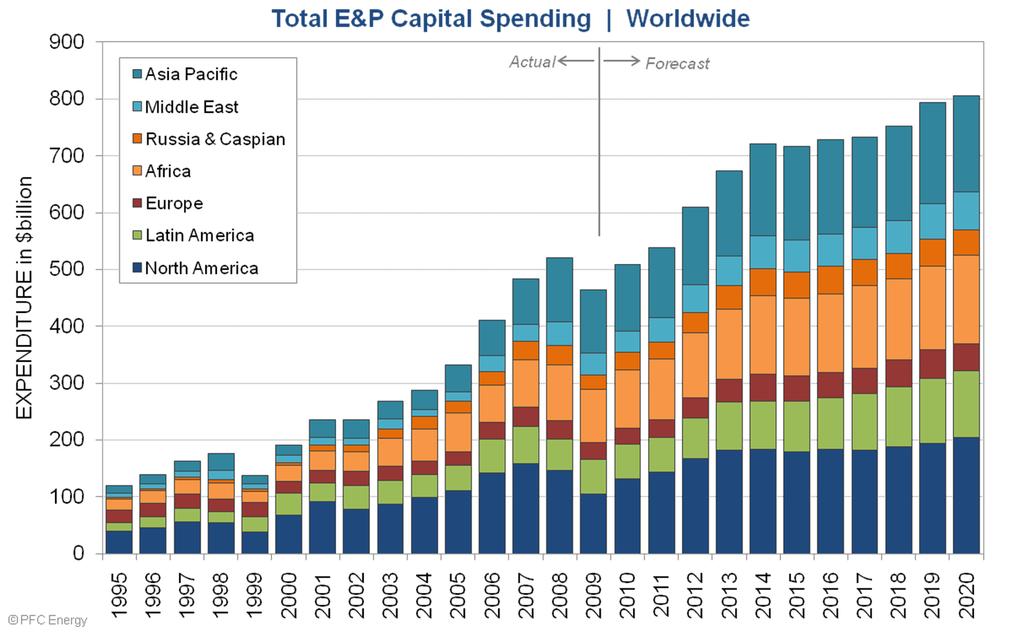 Total spending will recover progressively to 2014 lower costs and high prices drive new developments Total Offshore CAPEX to reach 2008 levels by