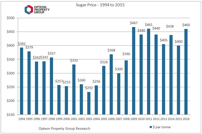 Rural The current 2016 sugar price is estimated at around $460 per tonne. The current spot price for sugar is in excess of $600 per tonne. The sugar price outlook for the next two seasons is sound.