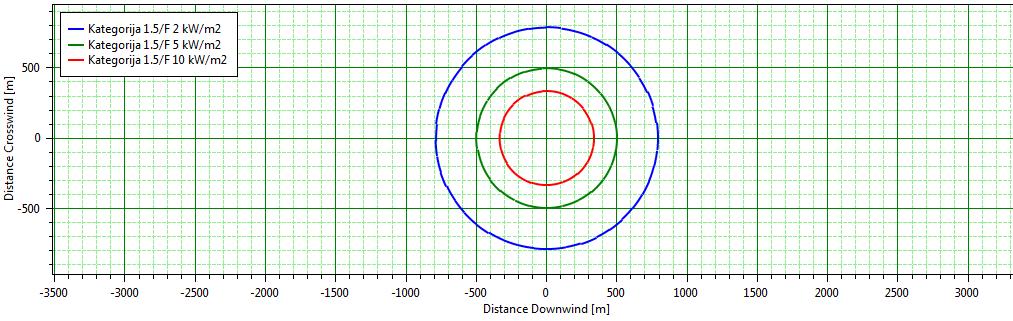 DNV model zamišlja vatrenu loptu kao sferu koja emitira zračenje. Izračunati radijus lopte je 103 m na visini od 201 m; trajanje 13 sekundi. Grafički prikaz 38.