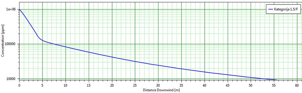 Rezultati: Tablica 2: Stvaranje oblaka para i njegova disperzija Vrijeme / s Udaljenost / m Visina /m Koncentracija* / ppm Brzina / m/s Gustoća oblaka / kg/m 3 0 0 1 999.