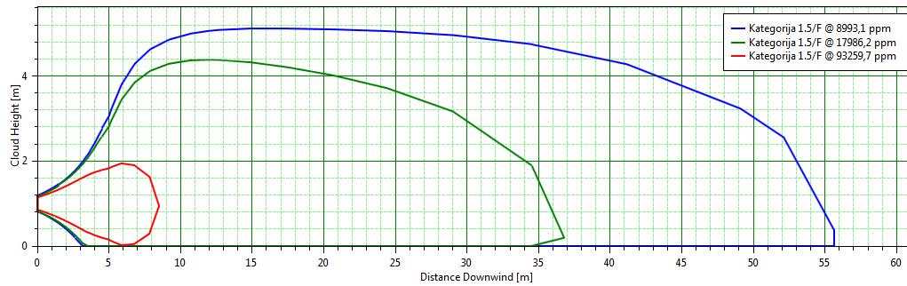 Tablica 3: Odnos udaljenosti i graničnih koncentracija eksplozivnosti UNP Granične koncentracije UNP-a Udaljenost / m (usrednjavanje na 18,75 s) 93.260 ppm (GGE) 8,5 17.986 ppm (DGE) 36,8 8.