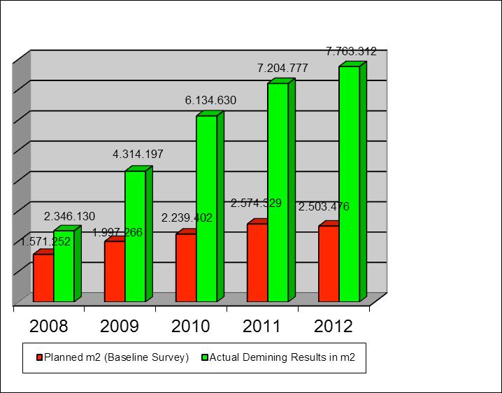 Demining Results
