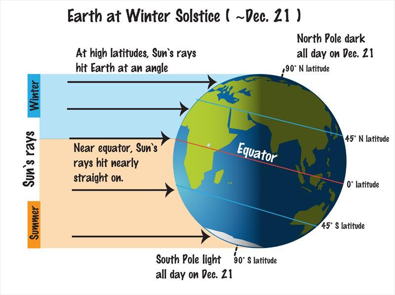 The equator runs through Ecuador and Brazil. The area near the equator is known as the low latitudes and is warm all year.