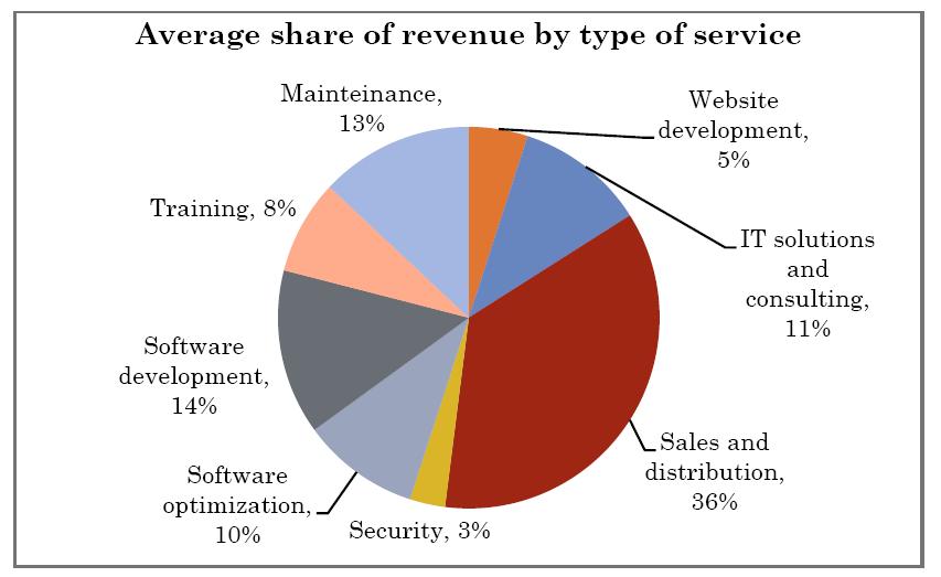 Grafiku 11: Pjesa mesatare e të ardhurave sipas llojit të shërbimit në IT nënsektor Burimi: AITA 2012 Ka një mungesë bashkëpunimi efektiv mes aktorëve në këtë fushë, duke përfshirë biznesin,