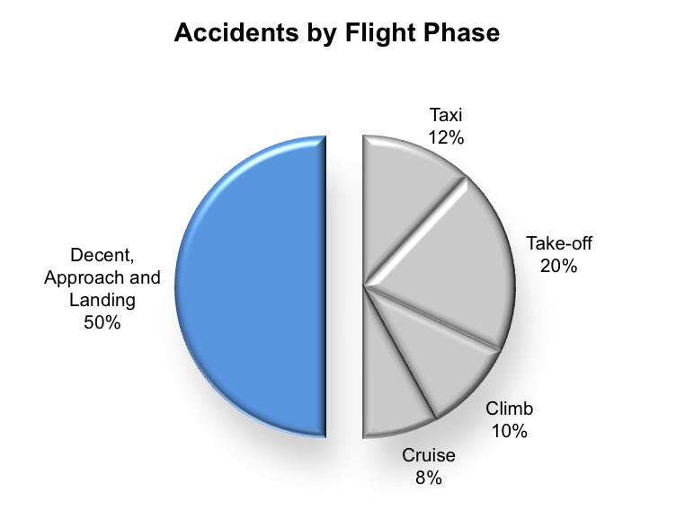 Most accidents occur