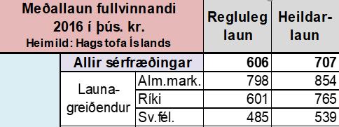 Mynd 4: Meðalheildarlaun leikskólakennara og deildarstjóra í FL samanborin við önnur háskólafélög hjá Reykjavíkurborg.
