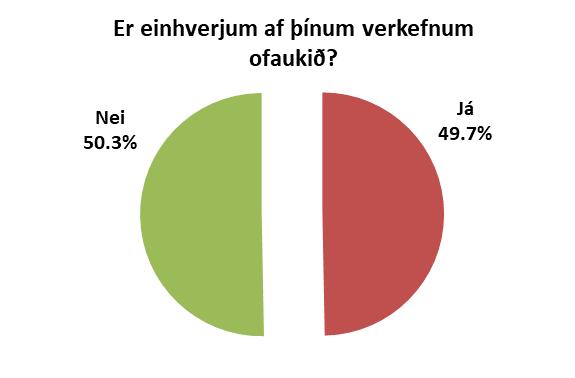 5. Er einhverjum af verkefnum þínum ofaukið? Já Nei Samtals Fjöldi 84 85 169 Hlutfall 49.7% 50.