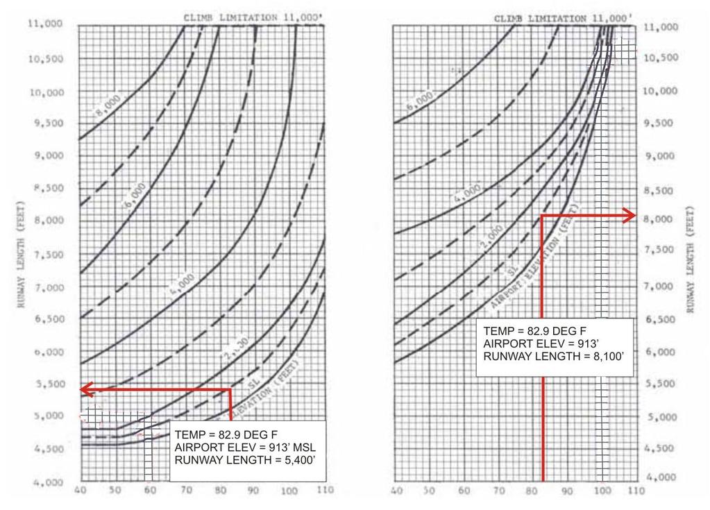 Source: AC 150/5325-4B, Runway Length Requirements for Airport Design Note: X-axis value is mean daily maximum