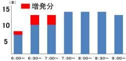 (Number of tra ns) New rolling stock (6020 Series) (Destination: Shibuya Station) Increased number of trains Implement initiatives to encourage off-peak