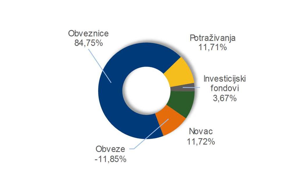 TOP 10 POZICIJA CROATIA19 Republika Hrvatska 29,16% STRUKTURA NETO IMOVINE CROATIA20 Republika Hrvatska 26,98% CROATIA21 Republika Hrvatska 26,88% PBZ Dollar fond PBZ Invest d.o.o. 3,67% T-Note 31.12.