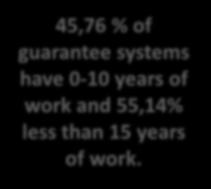 % of guarantee systems have 0-10 years of work and