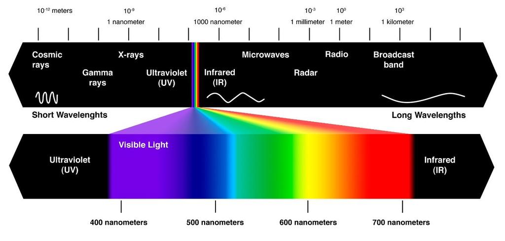 2.2 KOLORIMETRIJA 2.2.1 Boja i doživljaj boje Boja je psihofizički doživljaj uzrokovan nekim od izvora svjetlosti, osjetilom vida te promatranim objektom.