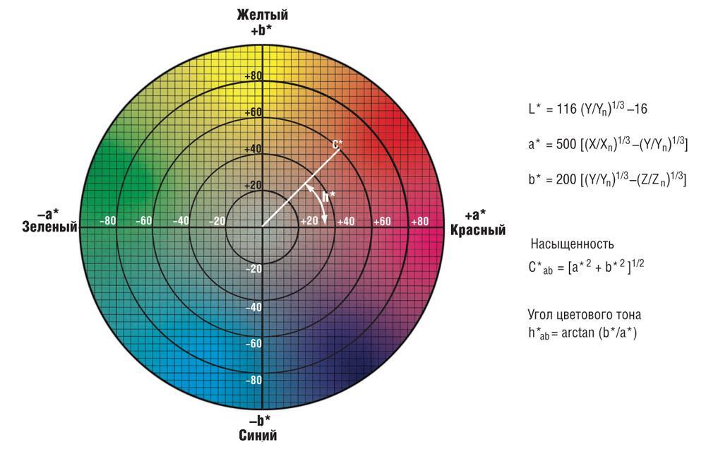 Slika 28. L,a,b,Cab i Hab vrijednosti boje u CIELAB prostoru boja Izvor: http://www.as-media.ru/encyc/colortheory09.
