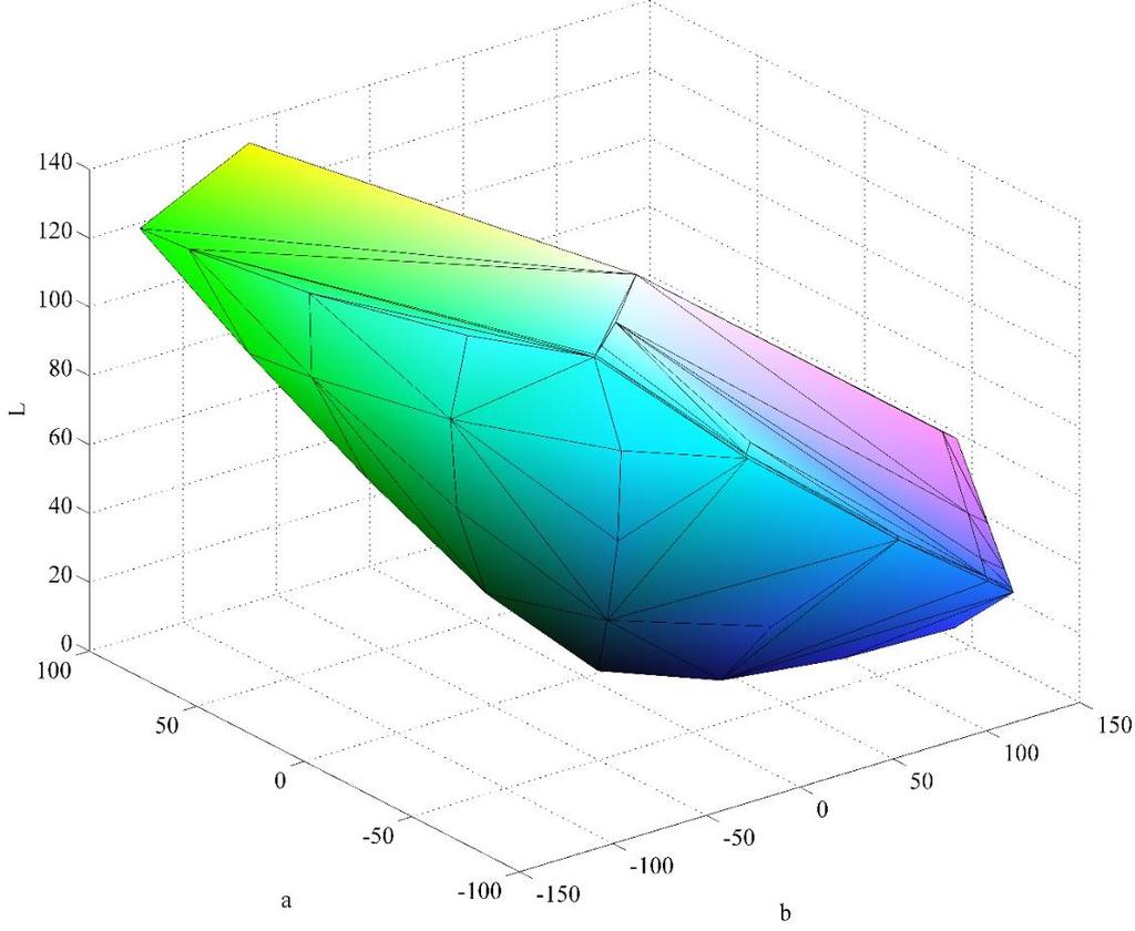 Kako bi mogli vizualno pojmiti o koliko velikom smanjenju gamuta se radi, generiran je grafički prikaz gamuta u L*a*b* prostoru boja za svako ispitivanje na osnovu kojeg se jasno vidi koliko je
