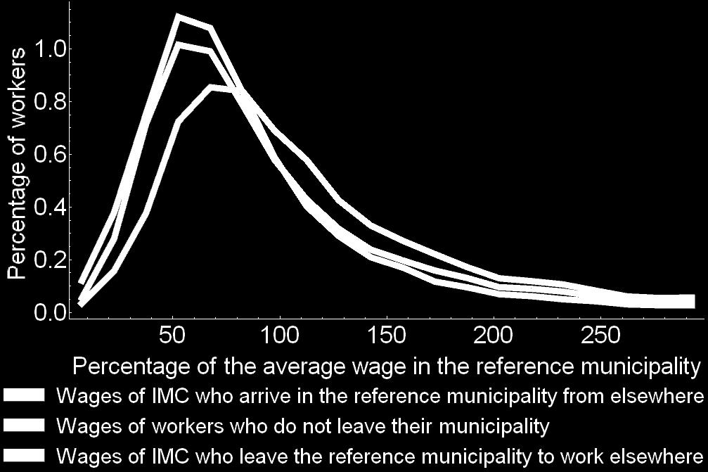 Box: Inter-municipal Commuters and Productivity of Mexican Municipalities In 2015, approximately 19 percent of employed population were inter-municipal commuters (IMC), i.e. individuals working in a municipality different from the one they reside in.