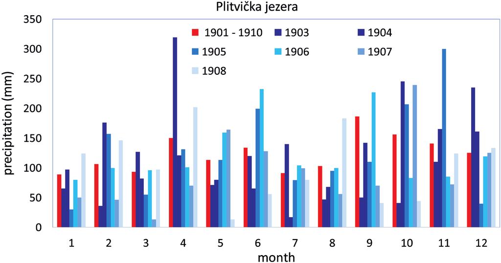 202 Z. B. KLAIĆ ET AL.: REVIEW OF RESEARCH ON PLITVICE LAKES, CROATIA... Figure 6. Air temperatures for 11 July 1898 measured next to the Lake 12 (location Kupalište) by Gavazzi (1919).