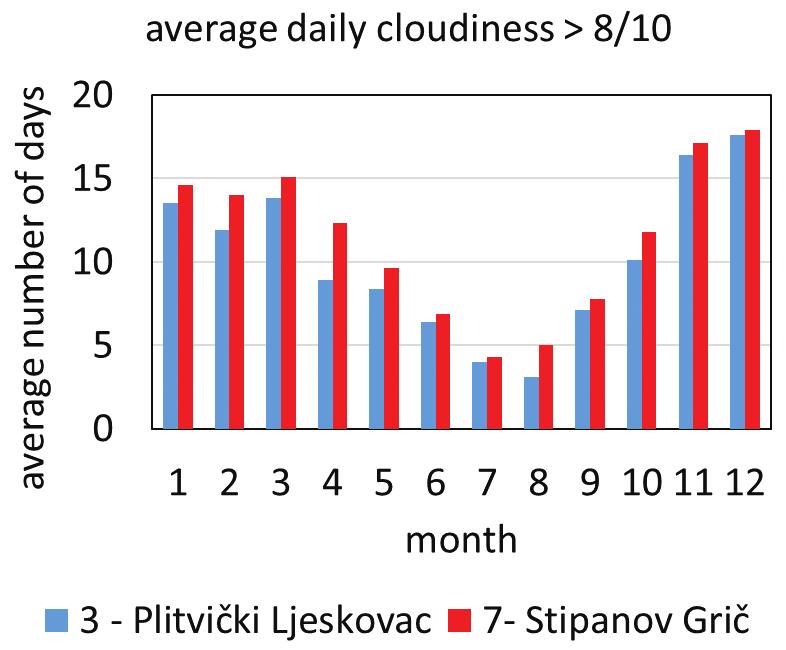 212 Z. B. KLAIĆ ET AL.: REVIEW OF RESEARCH ON PLITVICE LAKES, CROATIA... Figure 16. Cloudiness characteristics of the PLA during the period of 1956 1969 (calculated by Makjanić, 1971 1972).