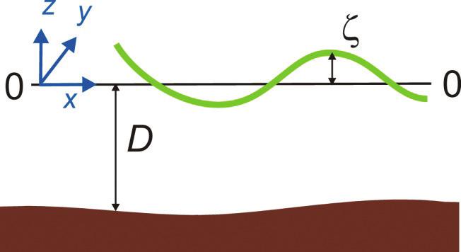GEOFIZIKA, VOL. 35, NO. 2, 2018, 189 278 275 Figure A1. Sketch of an oscillation.