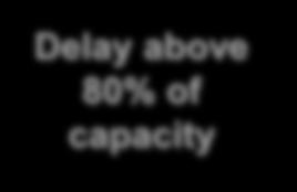 Per Aircraft (Minutes) Delay above 80% of capacity Ratio