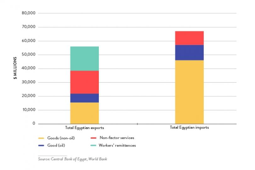 EGYPT S TRADE WITH ISRAEL IN CONTEXT Since 2016, Egypt s trade with Israel has been virtually insignificant compared with Egypt s trade with the rest of the world (see figures 6 and 7).