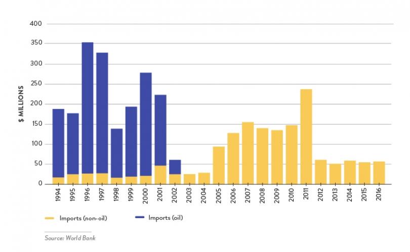 ISRAELI IMPORTS FROM EGYPT Until the early 2000s, most of Israel s imports from Egypt were oil products.